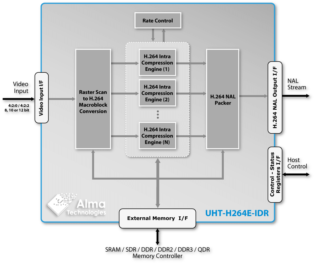 <nobr>UHT-H264E-IDR</nobr> block diagram | Alma Technologies